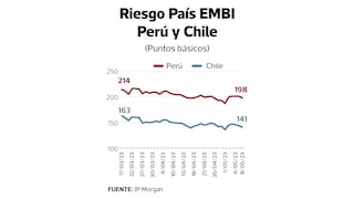 Capitales que entran a Perú podrían redirigirse a Chile