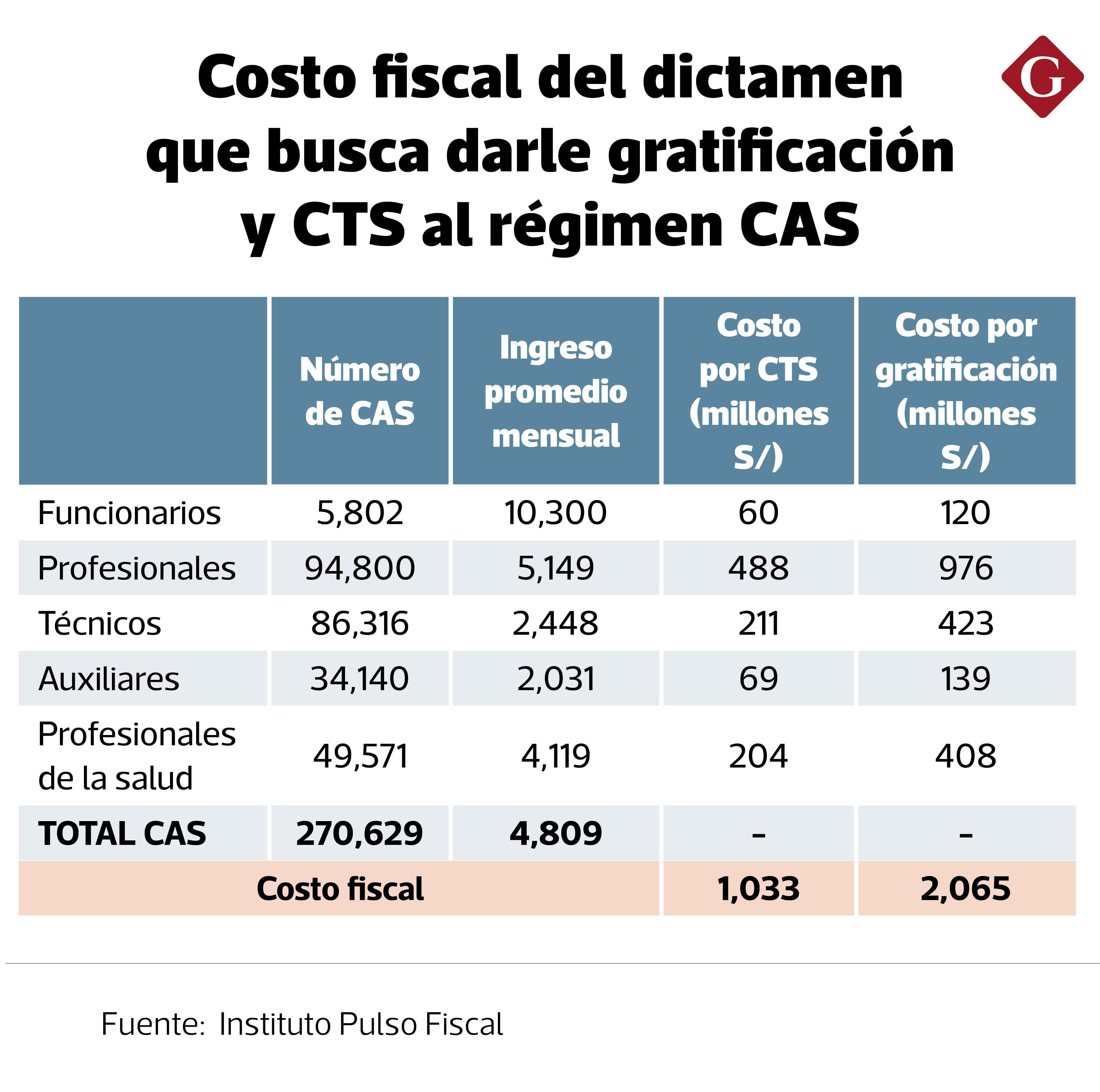 Trabajadores CAS. Fuente: Instituto Pulso Fiscal.