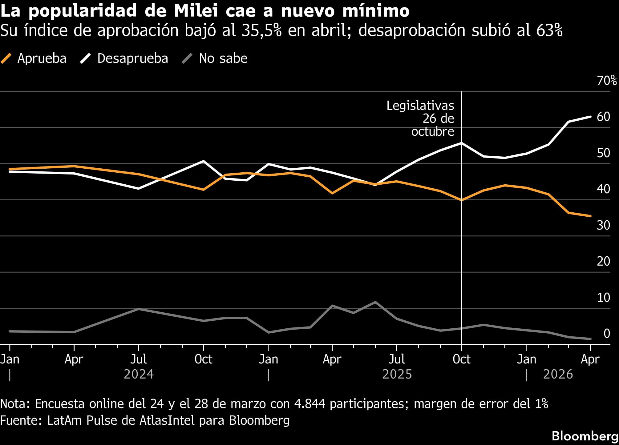 La popularidad de Milei cae a nuevo mínimo | Su índice de aprobación bajó al 35.5% en abril; desaprobación subió al 63%