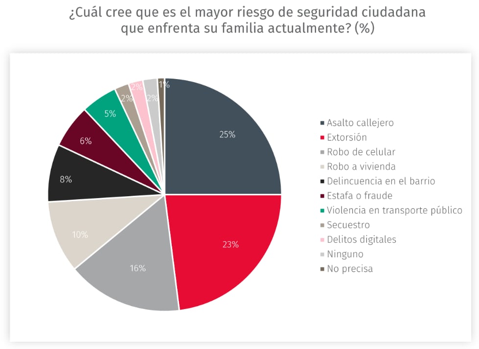 (Fuente: Barómetro de Seguridad)