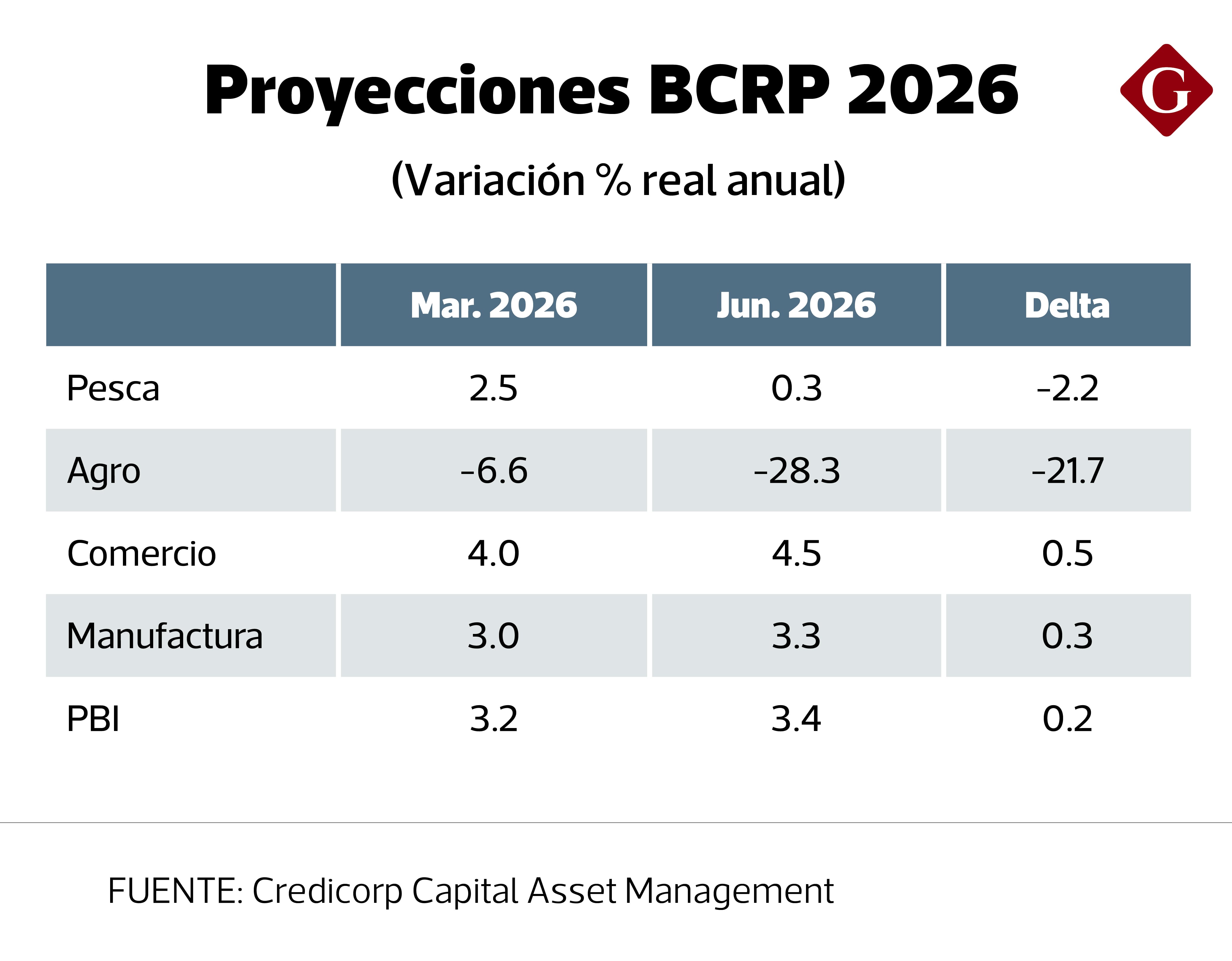 No solo las expectativas de Credicorp apuntan a una contracción de la pesca y el agro.