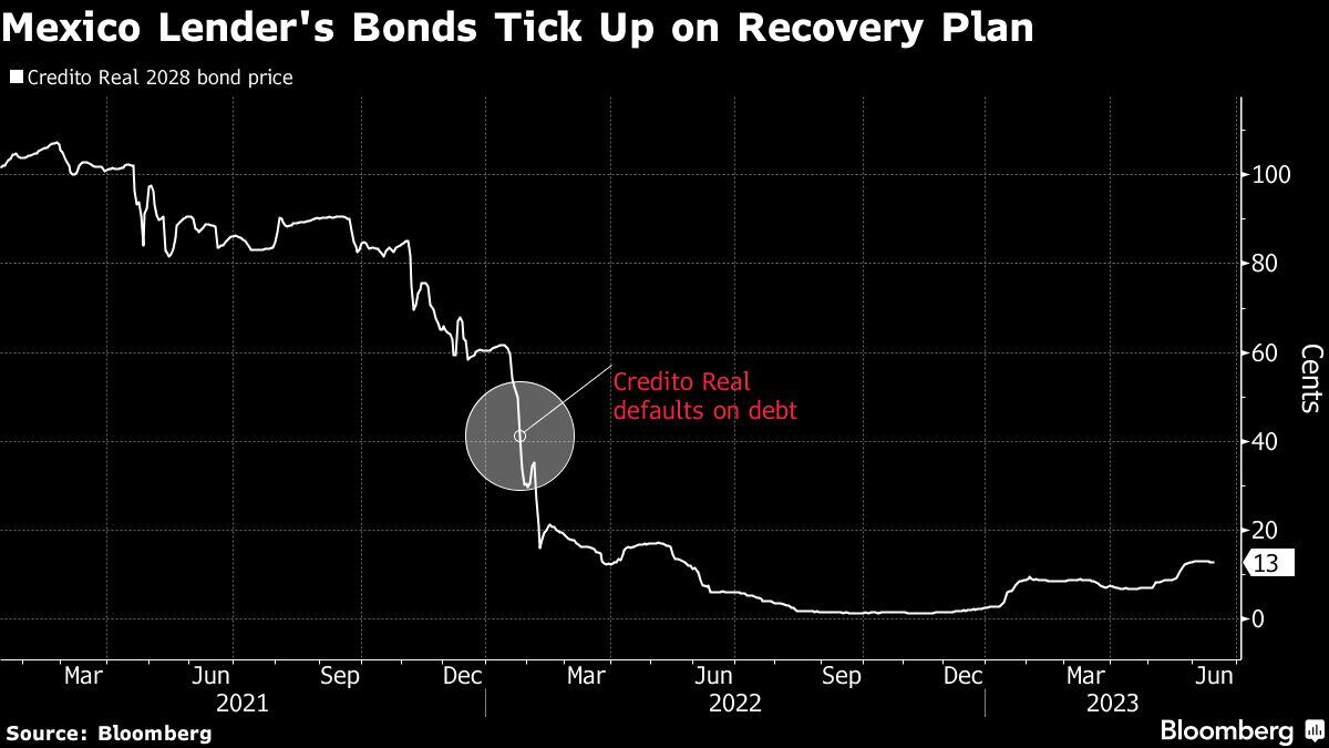 Bonos de prestamista mexicano avanzan en plan de recuperación.