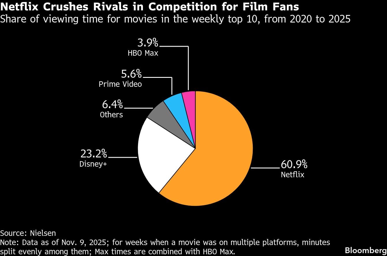 Netflix supera a sus rivales en la competencia por los cinéfilos | Porcentaje de tiempo de visualización de películas en el top 10 semanal, de 2020 a 2025