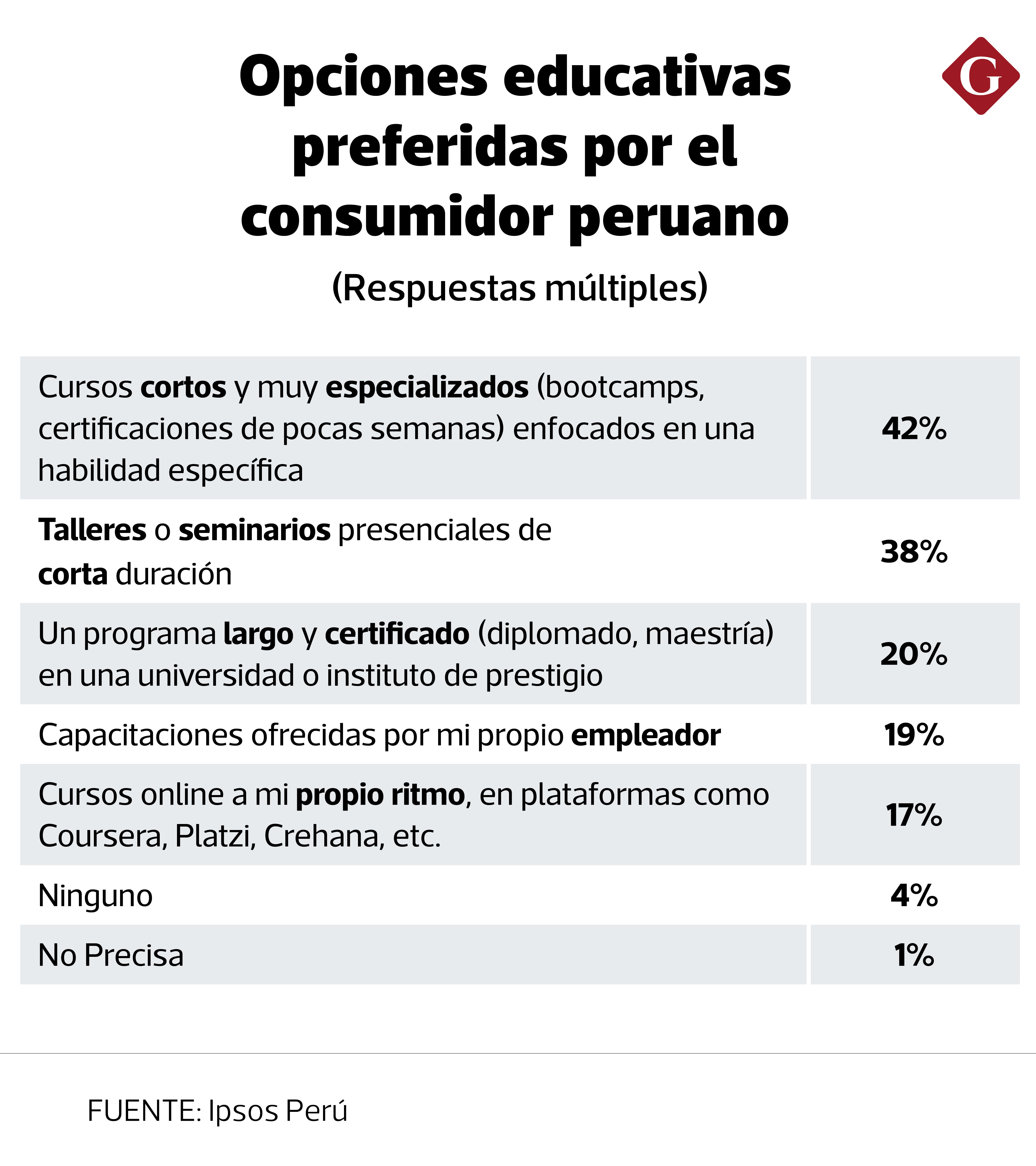 Opciones educativas preferidas por el consumidor peruano. (Fuente: Ipsos Perú).