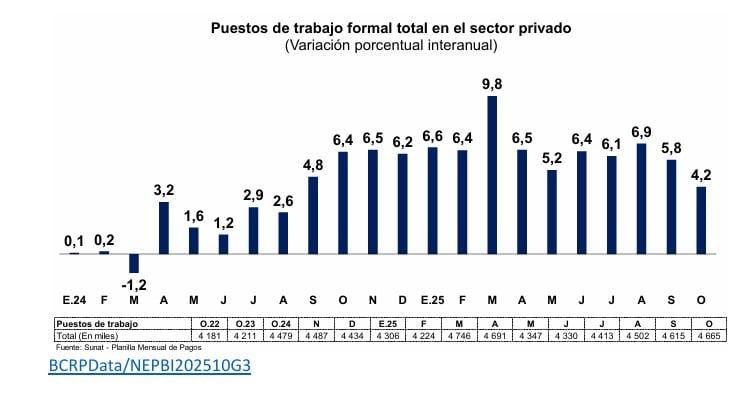 En el sector privado el número de puestos de trabajo aumentó solo 4.2%. (Imagen: BCRP)