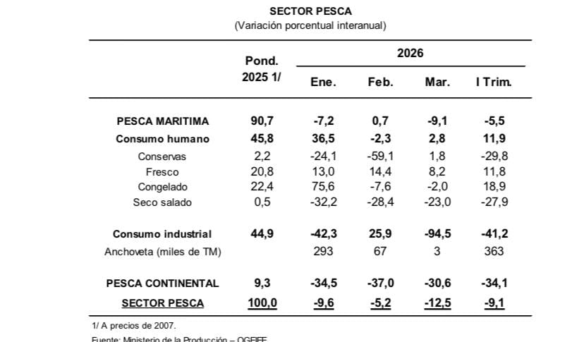 El FEN ya estaba generando un impacto en la pesca de anchoveta.