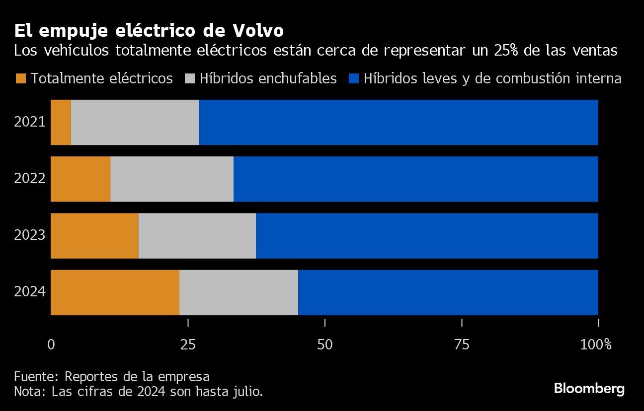 El empuje eléctrico de Volvo | Los vehículos totalmente eléctricos están cerca de representar un 25% de las ventas