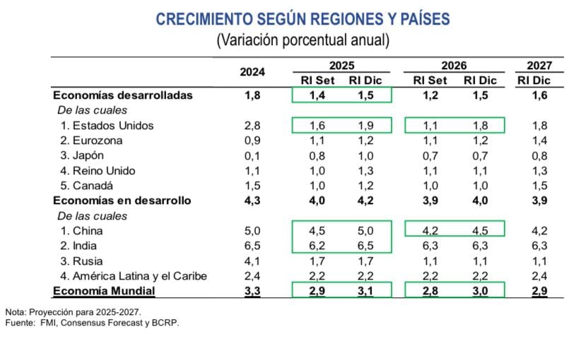 El BCRP espera que la economía global alcance un crecimiento de 3.1% al cierre del 2025 y un avance de 3% en el 2026. (Imagen: BCRP)