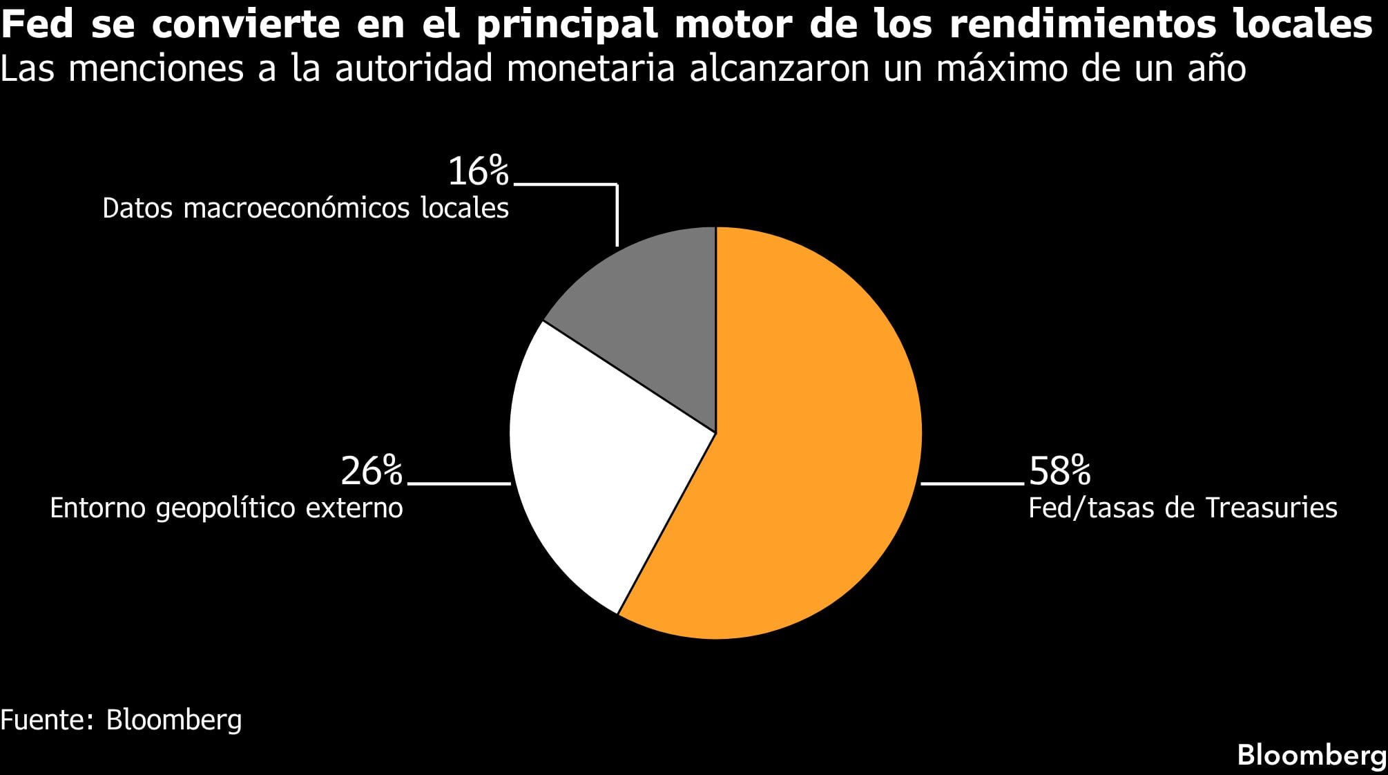 Fed se convierte en el principal motor de los rendimientos locales | Las menciones a la autoridad monetaria alcanzaron un máximo de un año