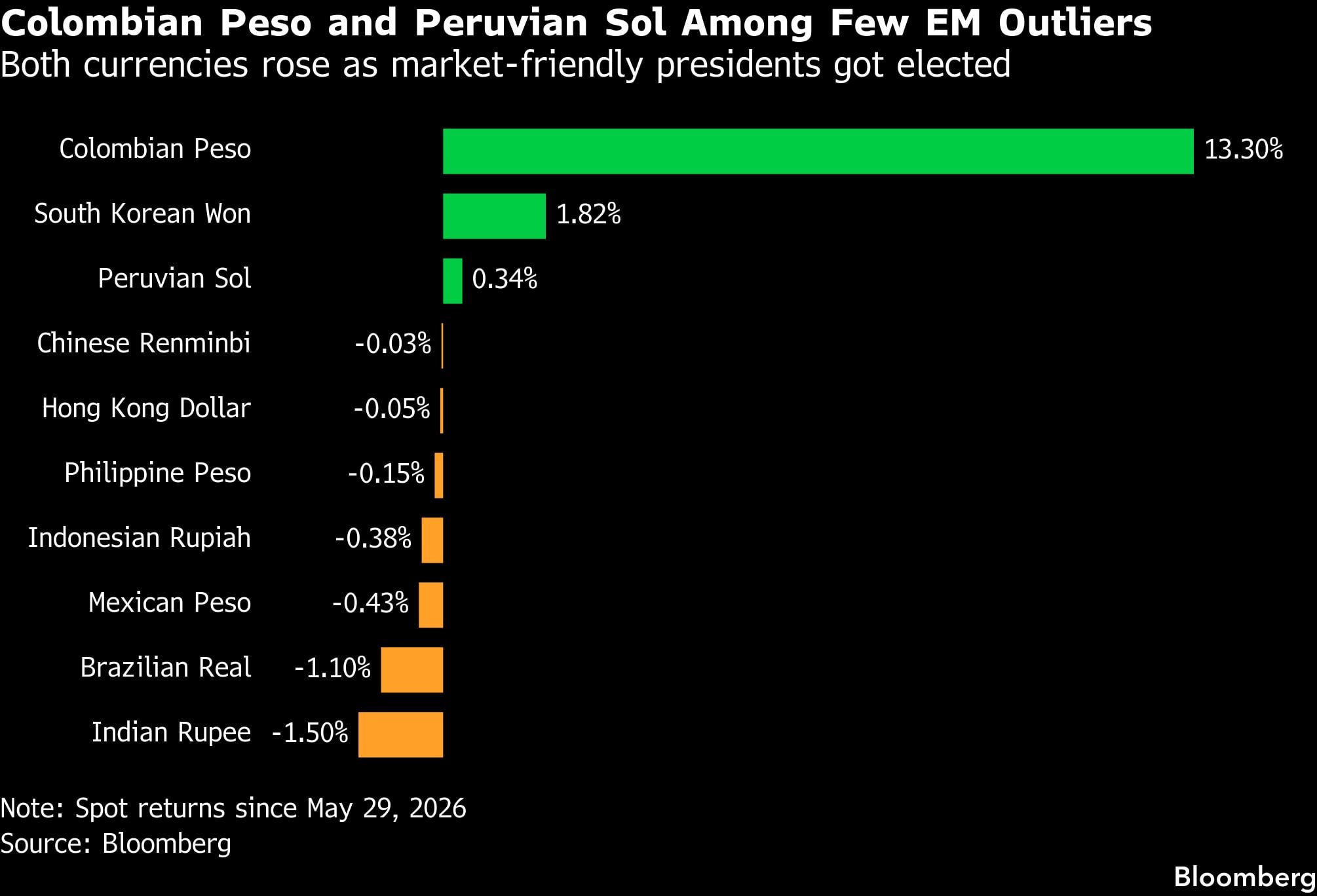 El peso colombiano y el sol peruano, entre las pocas monedas emergentes atípicas | Ambas divisas subieron tras la elección de presidentes favorables al mercado.