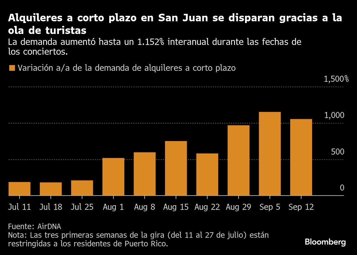 Alquileres a corto plazo en San Juan se disparan gracias a la ola de turistas | La demanda aumentó hasta un 1.152% interanual durante las fechas de los conciertos.