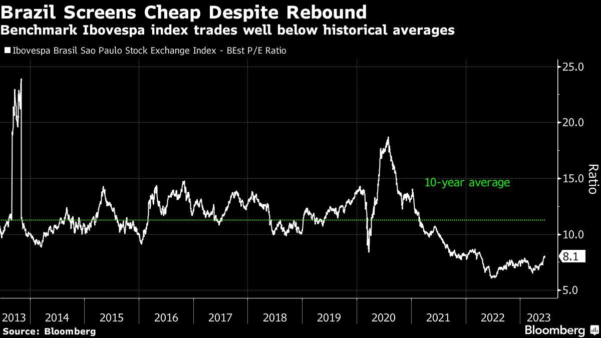 Brasil se proyecta barato a pesar del repunte | El índice de referencia Ibovespa cotiza muy por debajo de los promedios históricos