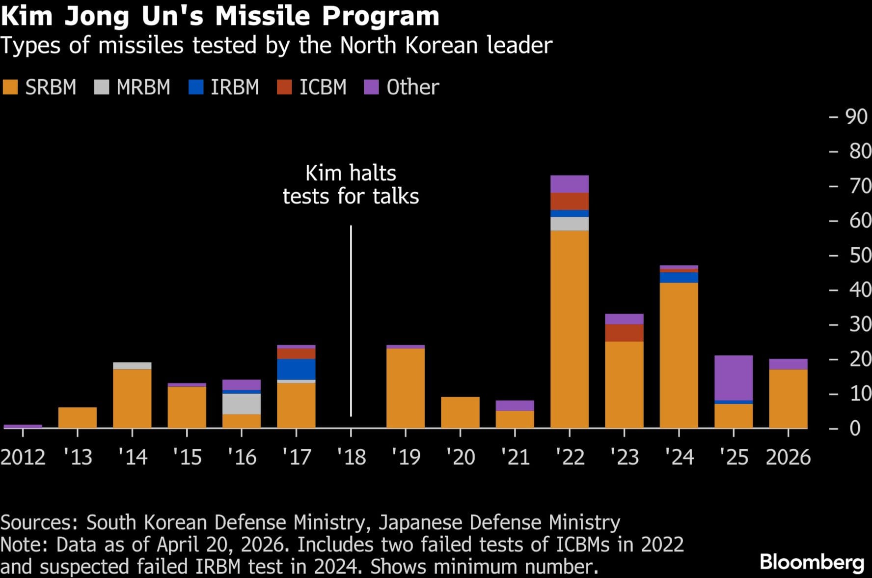 Programa de misiles de Kim Jong Un | Tipos de misiles probados por el líder norcoreano