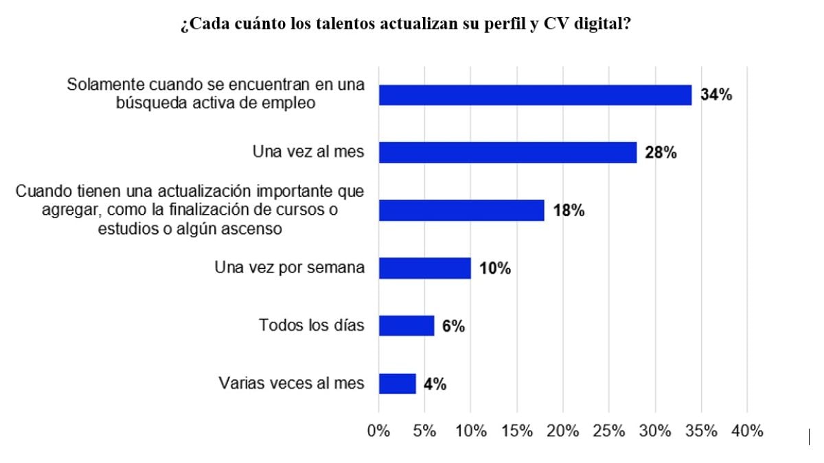 ¿Cada cuánto los talentos actualizan su perfil y CV digital? Foto: Bumeran.