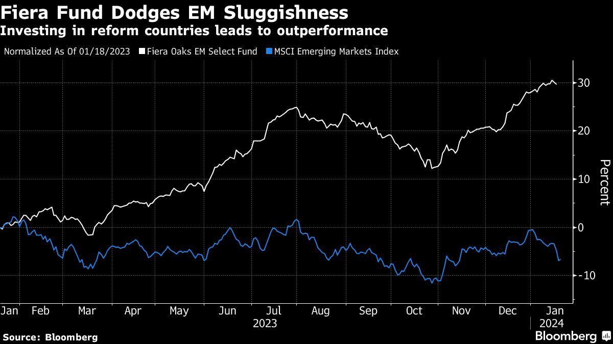 Fiera Fund esquiva la lentitud de los mercados emergentes | Invertir en países reformistas genera mejores resultados