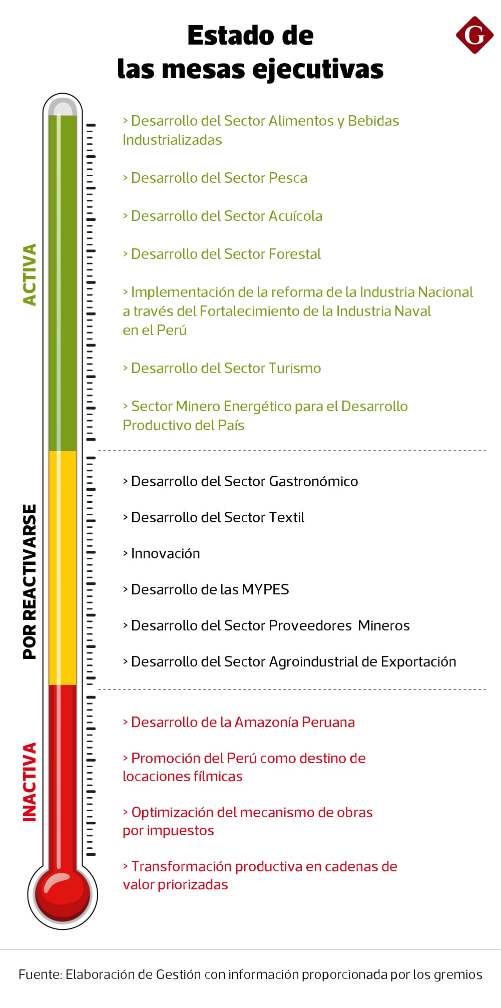 ¿Están funcionando las mesas ejecutivas en Perú?