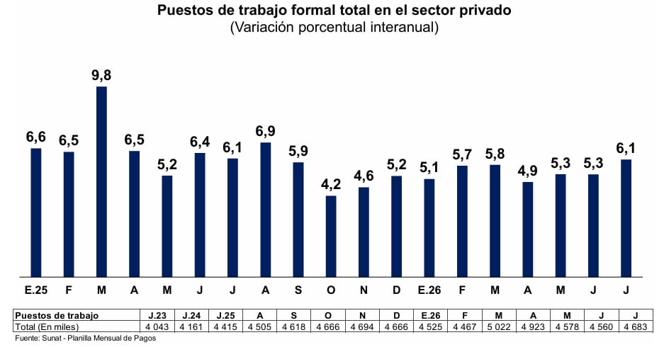 Empleo en el sector privado, a julio. Fuente: BCRP