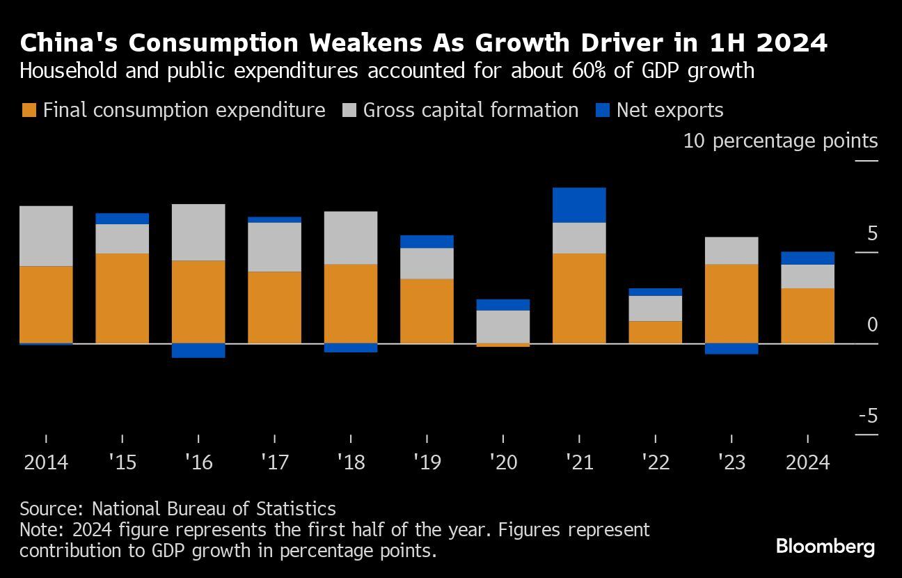 El consumo de China se debilita como motor de crecimiento en el primer semestre de 2024 | El gasto público y de los hogares representó alrededor del 60% del crecimiento del PBI