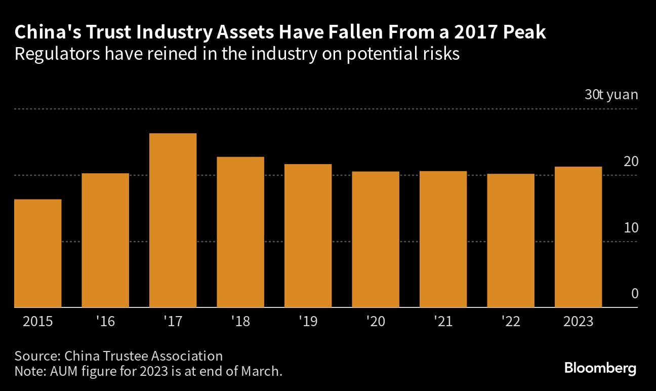 Los activos de la industria fiduciaria de China han caído desde un pico de 2017 | Los reguladores han controlado a la industria sobre los riesgos potenciales.