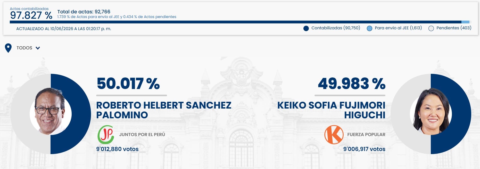 Actas contabilizadas por ONPE actualizadas.