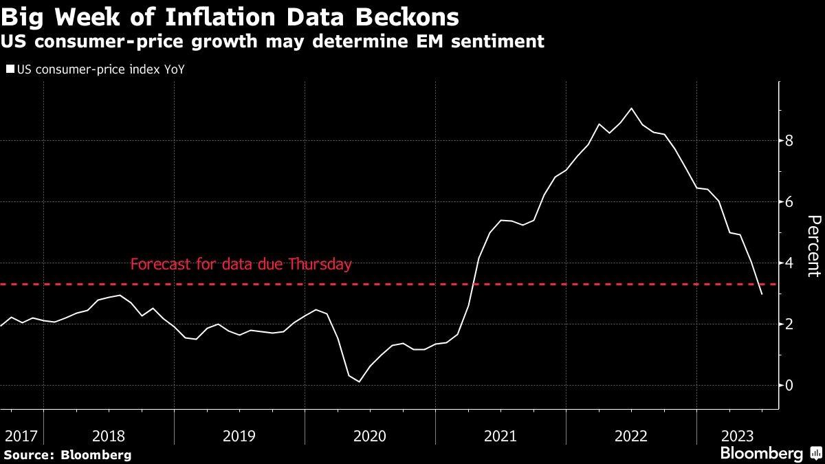 Gran semana de datos de inflación : El crecimiento de los precios al consumidor de EE. UU. puede determinar el sentimiento de los mercados emergentes (Foto: Bloomberg)