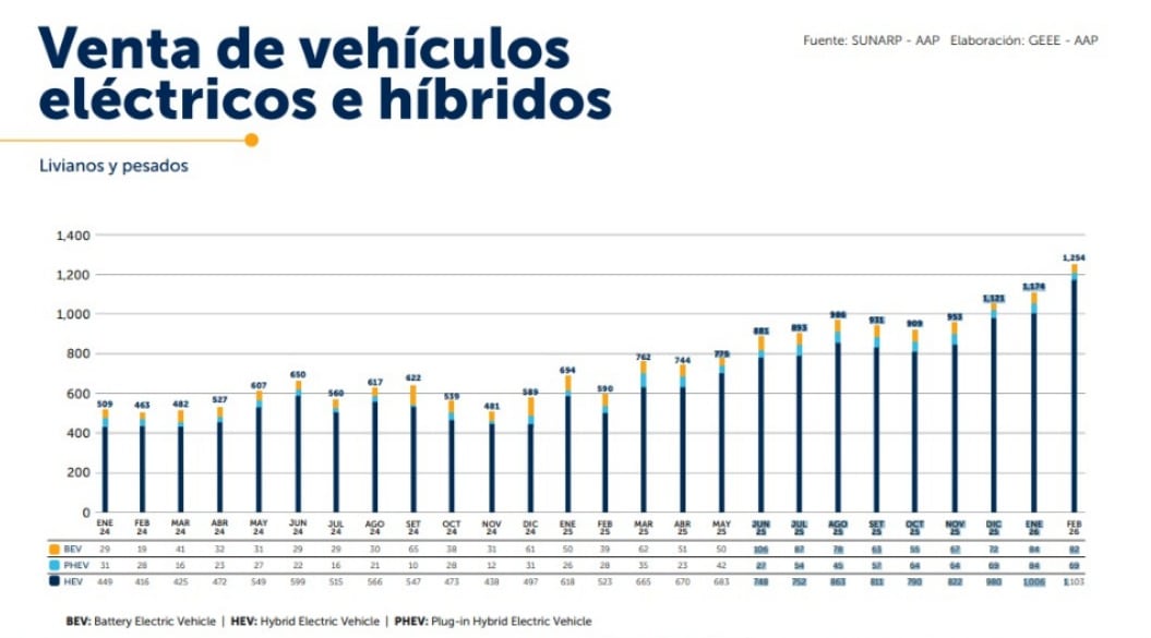 Se han vendido cerca de 2,500 unidades de vehículos electrificados, entre híbridos y eléctricos. (Imagen: AAP)