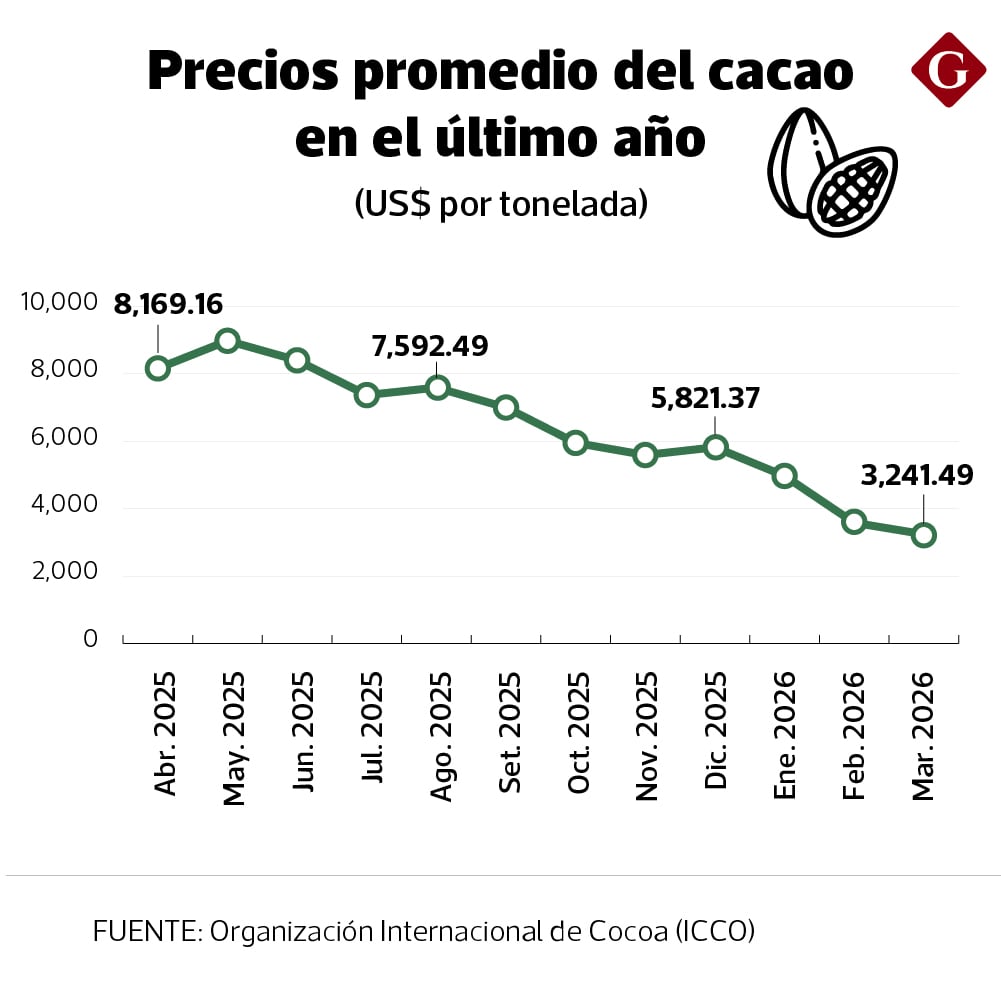 La cotización internacional del cacao viene siendo un 70% más baja tras los récords.