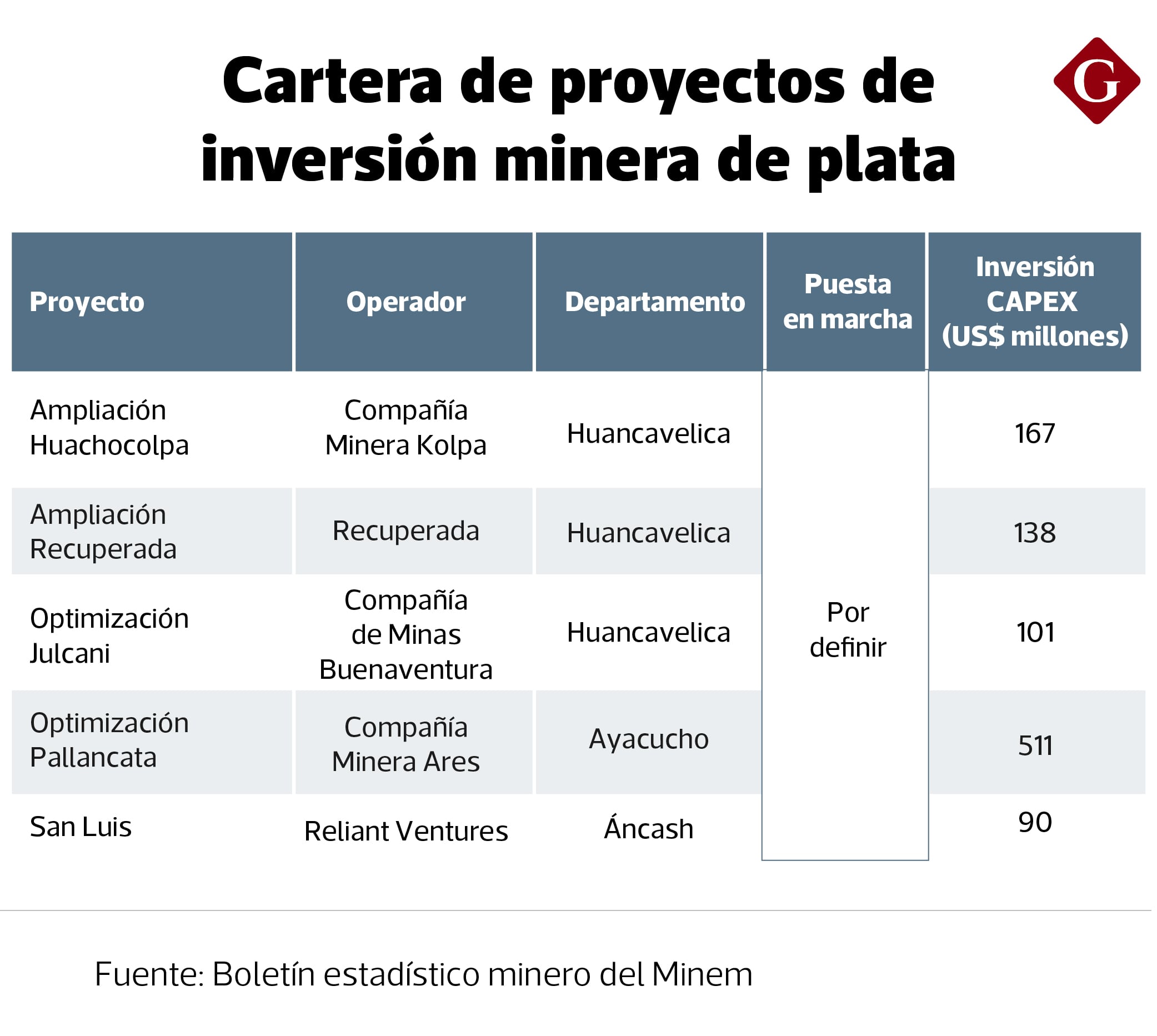 En total hay siete proyectos de plata con una inversión total de US$ 1,704 millones, pero cinco no tenen fecha para una próxima ejecución.