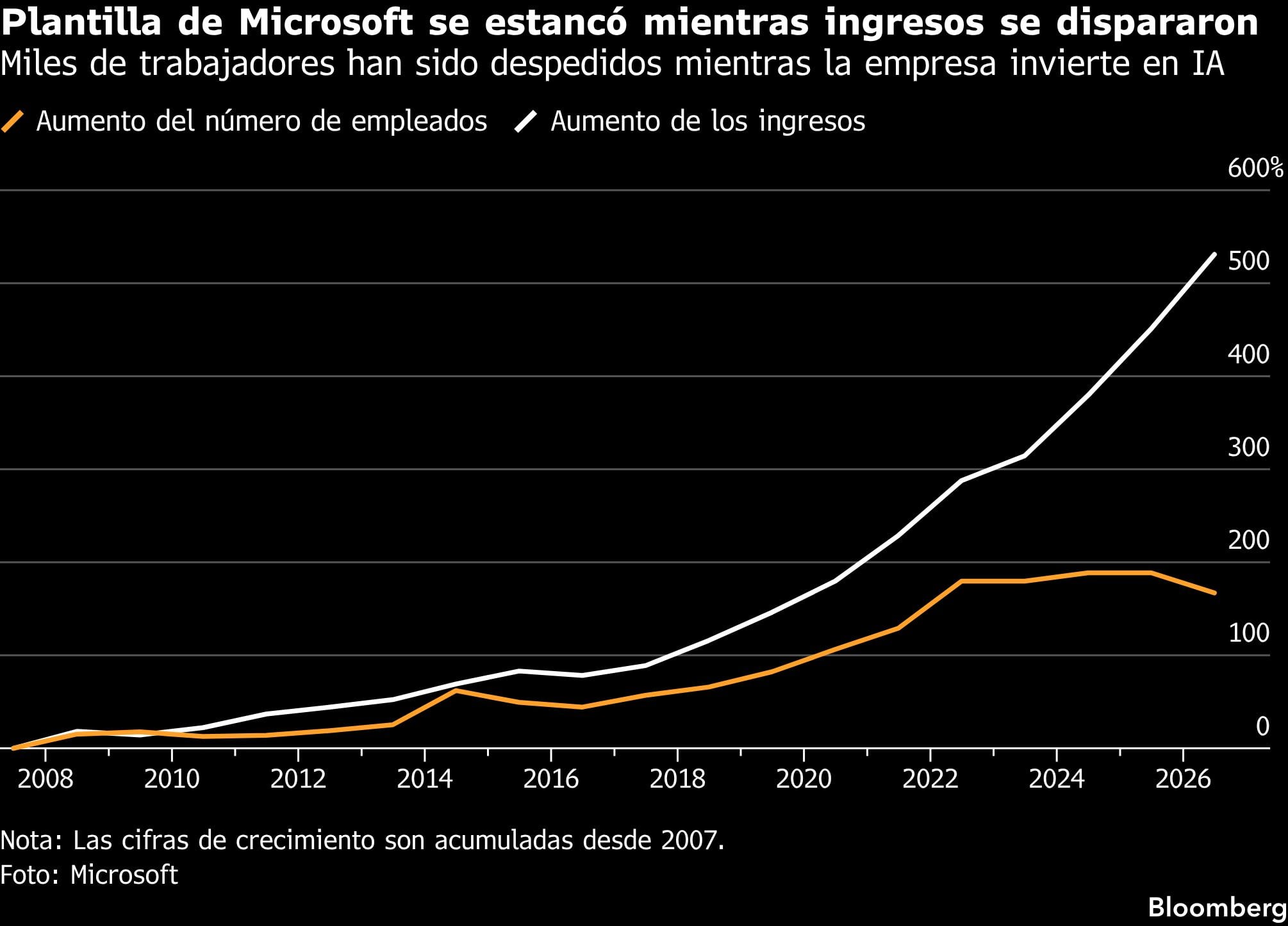 Plantilla de Microsoft se estancó mientras ingresos se dispararon | Miles de trabajadores han sido despedidos mientras la empresa invierte en IA