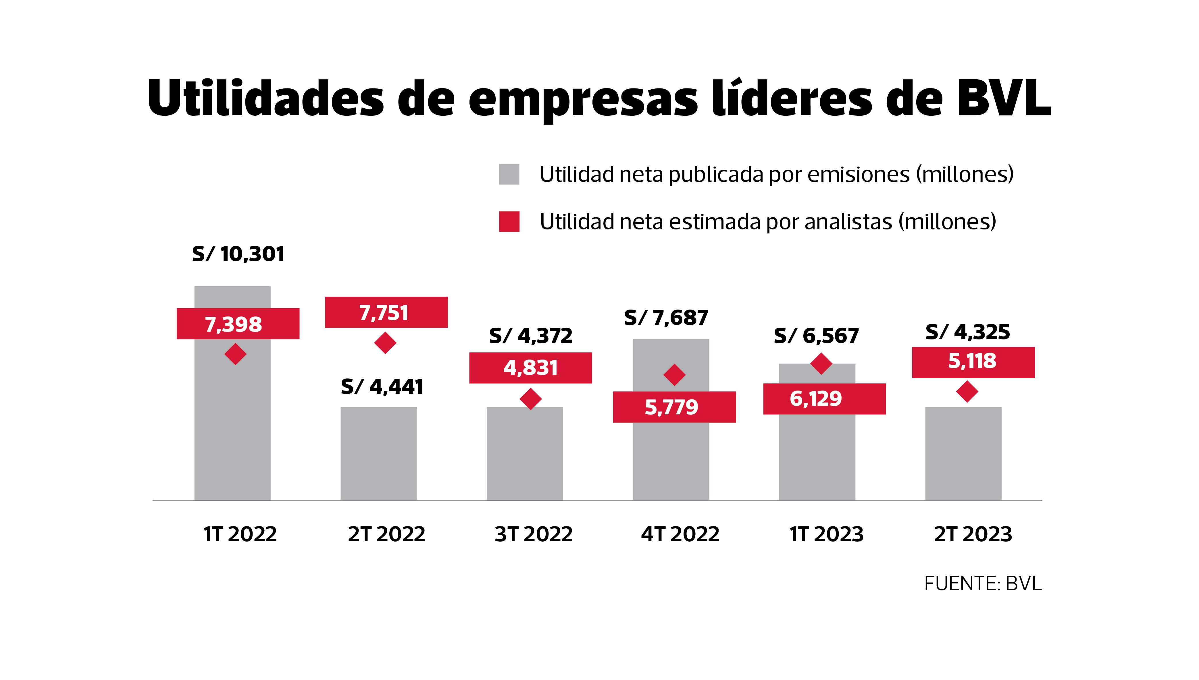 Evolución de las ganancias de empresas líderes de la BVL