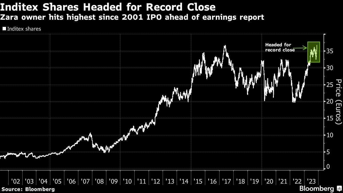 Las acciones de Inditex se dirigen a un cierre récord | El propietario de Zara alcanza su nivel más alto desde la salida a bolsa de 2001 antes del informe de resultados