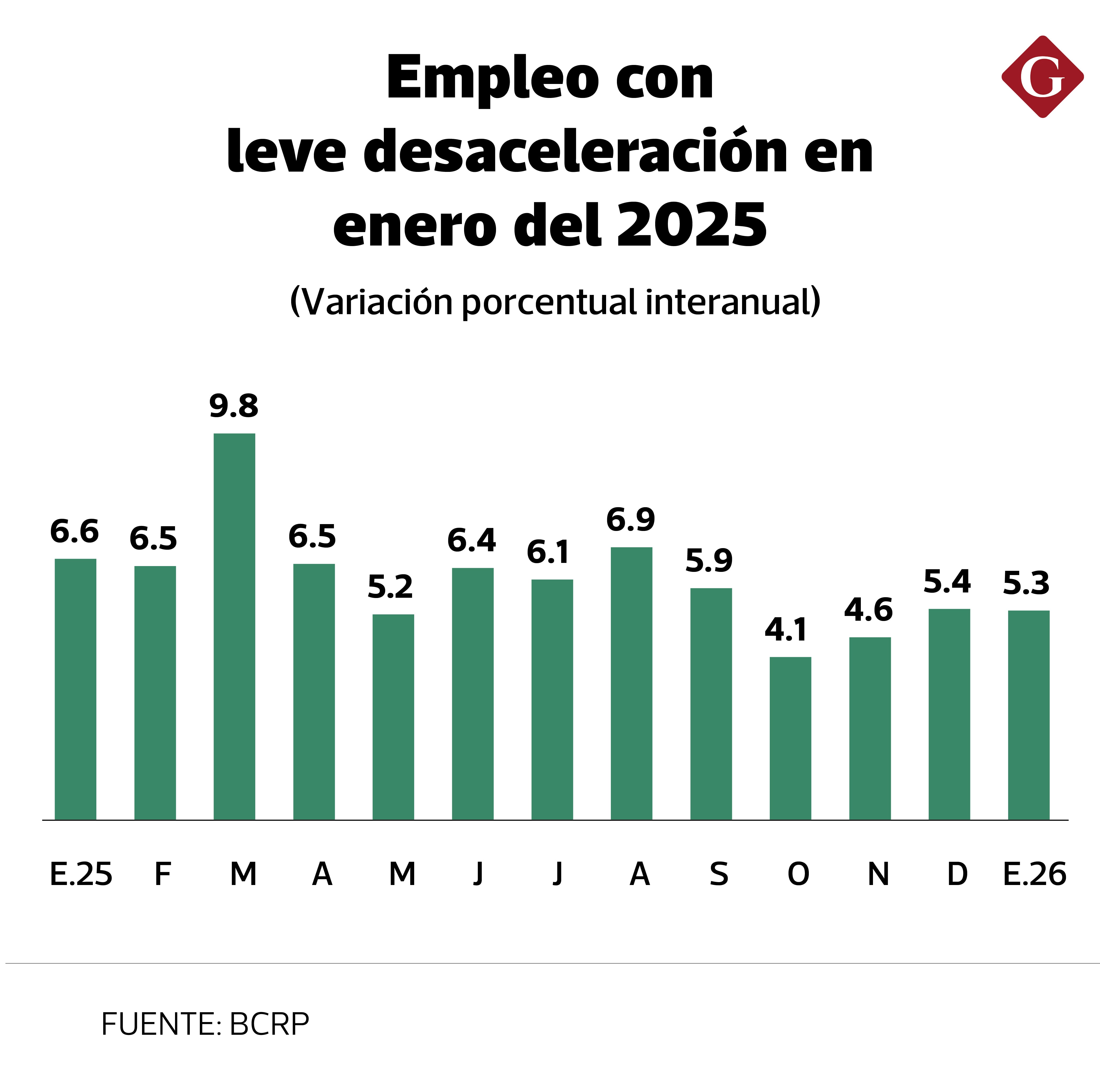 De acuerdo con el BCRP, el número de puestos de trabajo formales en el sector privado aumentó 5.3% en enero, creciendo menos que en meses previos.