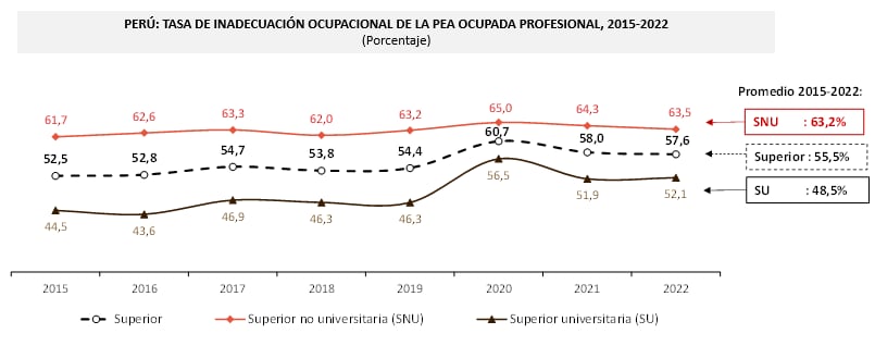 Nota: Considera a la PEA ocupada de 18 años a más con educación superior universitaria y superior no universitaria culminada. Se excluye a los ocupados de las fuerzas armadas y policiales. El dato del año 2020 fue estimado según la información disponible de la variable carreras profesionales que forma parte del cálculo del indicador.
Fuente: INEI - Encuesta Nacional de Hogares sobre Condiciones de Vida y Pobreza, 2015-2022.
Elaboración: MTPE - Dirección de Investigación Socio Económico Laboral (DISEL).