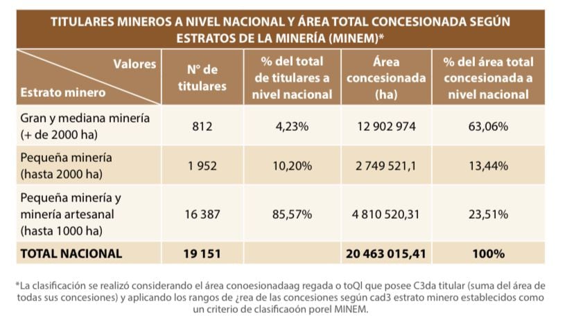 Solo el 1% de los titulares mineros del país controla más de la mitad de la superficie total concesionada. (Gráfico: CooperAcción)