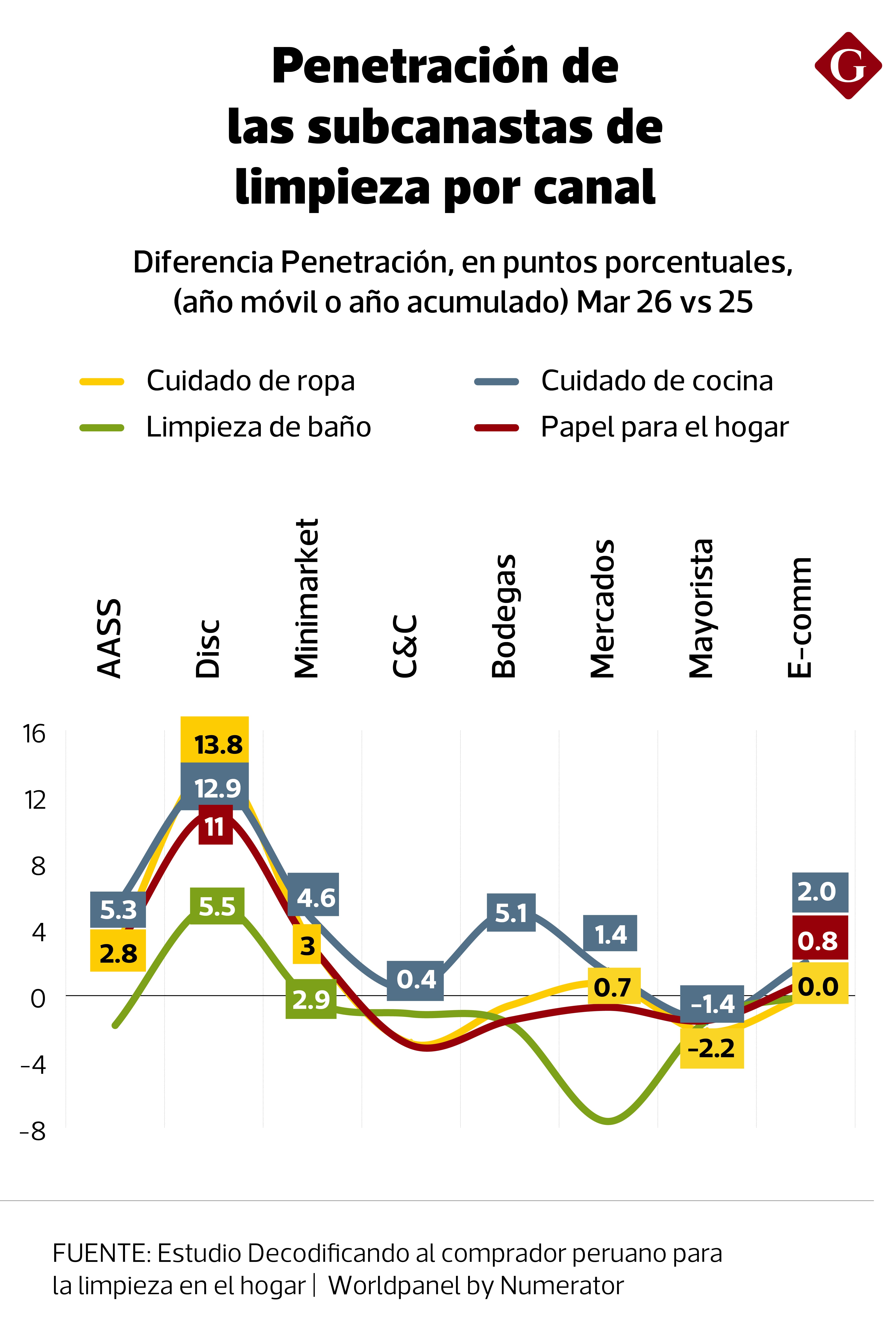 Los discounters registraron el mayor incremento en la penetración de la subcanasta de cuidado de cocina, con un avance de 12.9 puntos porcentuales en el año móvil terminado en marzo del 2026. Fuente: Worldpanel by Numerator. (Diseño Gestión)