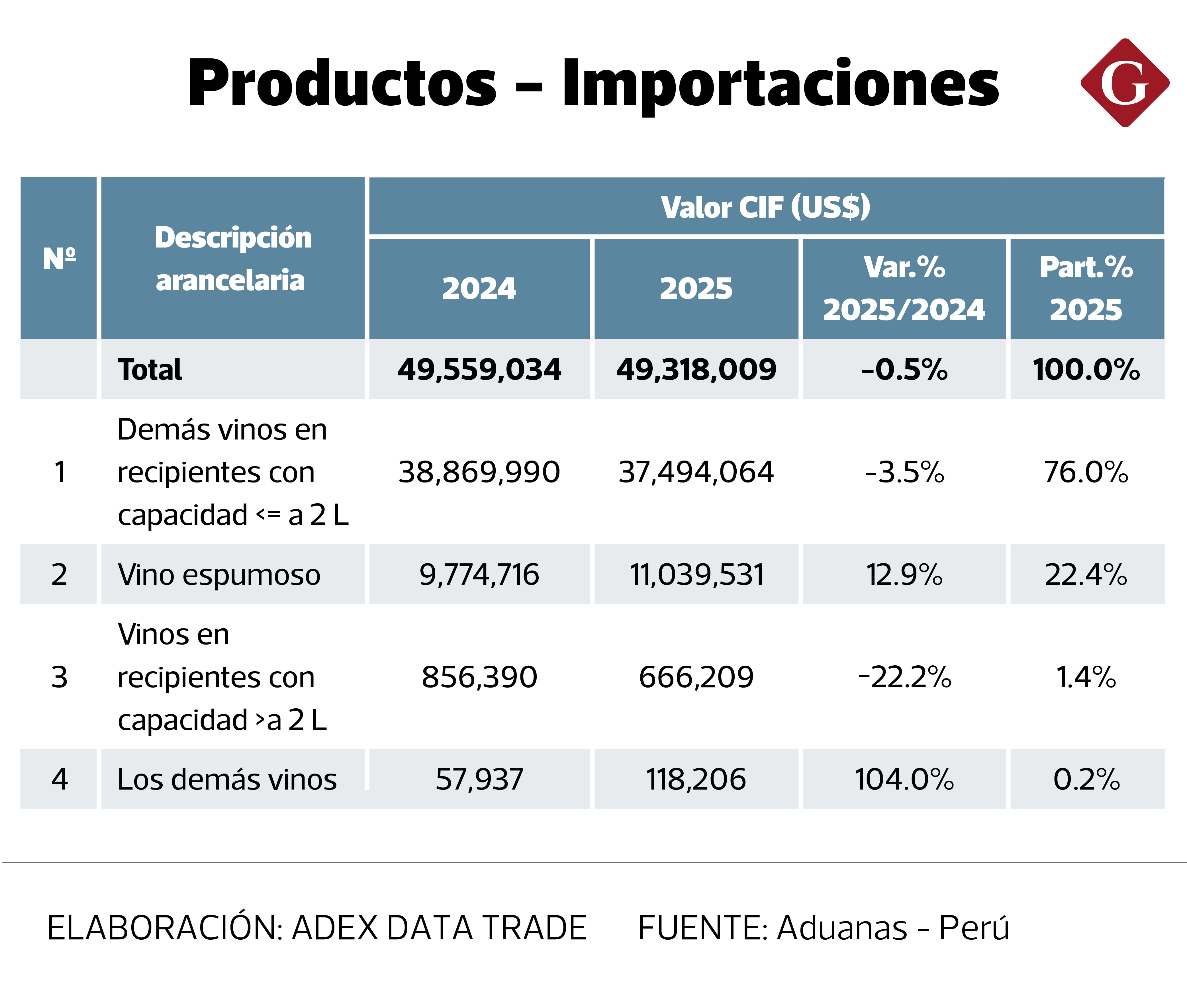 Así van las cifras de importación de vino en los últimos años. Los vinos en recipientes con capacidad menor a 2 litros son los protagonistas.