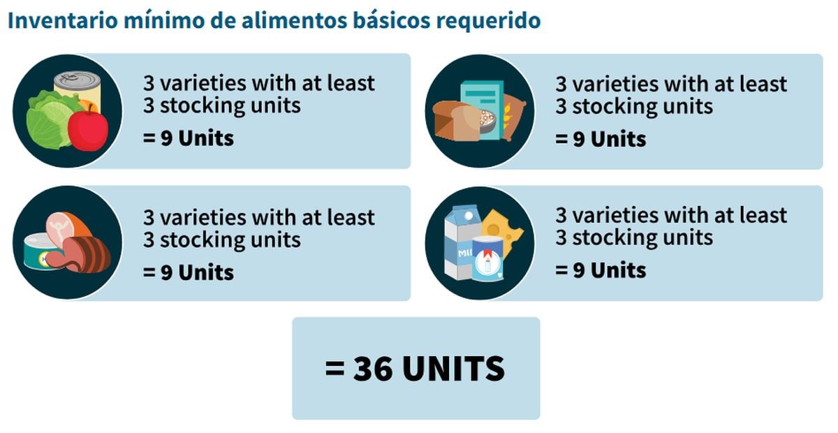 El programa solo autoriza a las tiendas que realmente venden alimentos esenciales: verduras, frutas, lácteos, carnes, panes y cereales (Foto: SNAP)