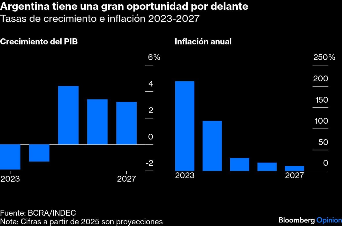 Argentina tiene una gran oportunidad por delante | Tasas de crecimiento e inflación 2023-2027