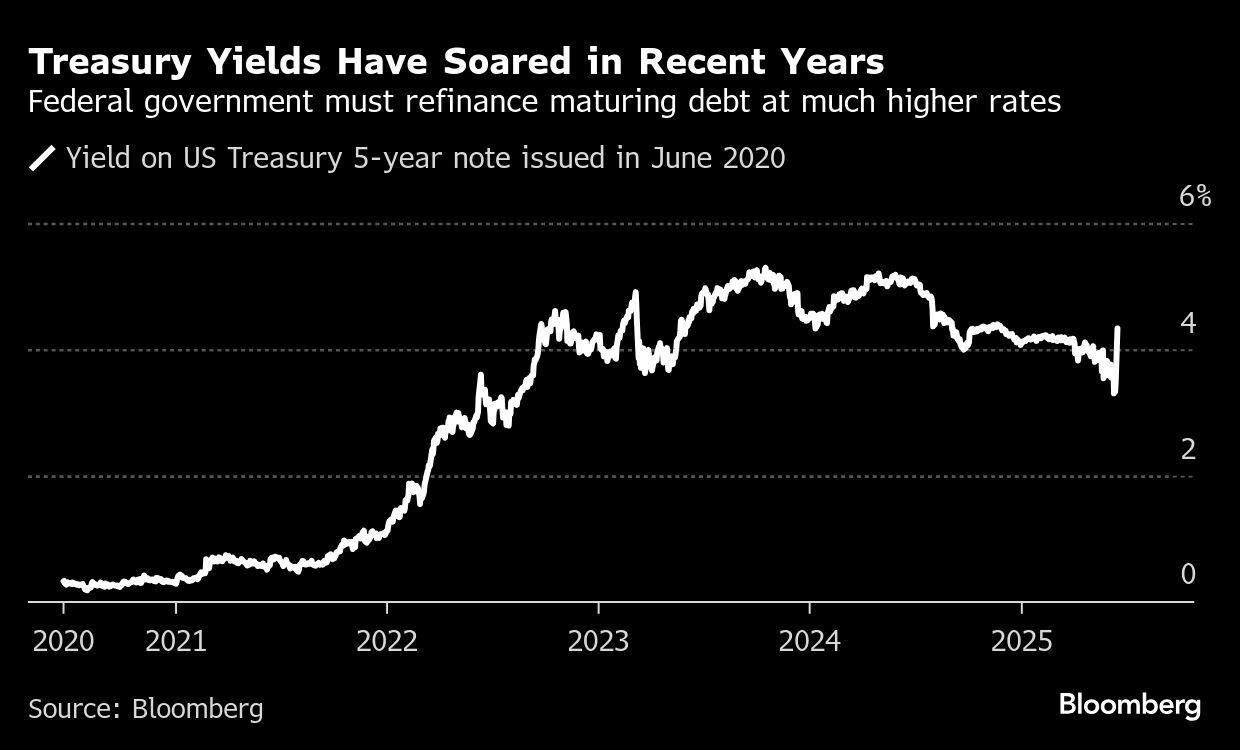 Los rendimientos de los bonos del Tesoro se han disparado en los últimos años | El gobierno federal debe refinanciar la deuda que vence a tasas mucho más altas