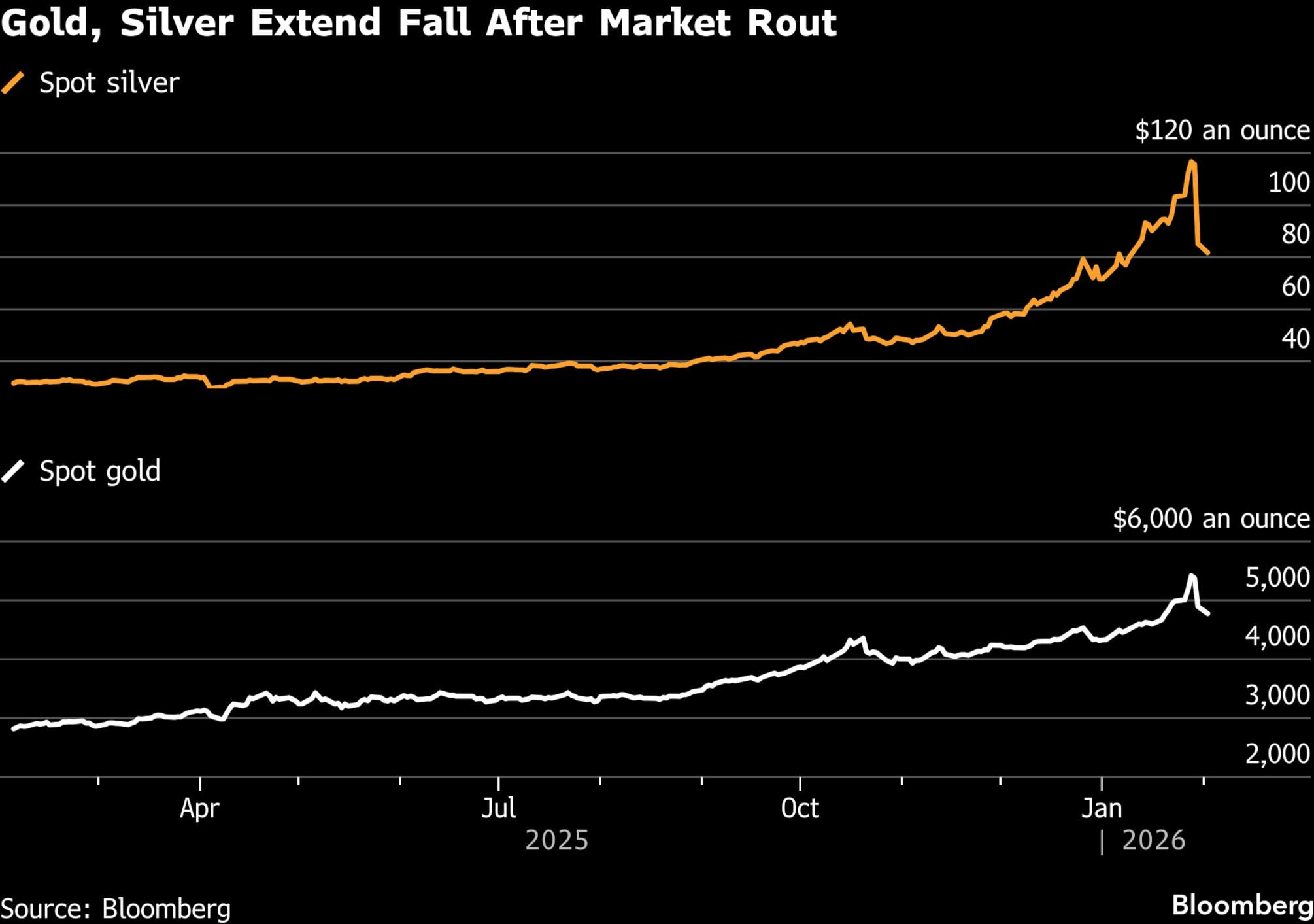 El oro y la plata extienden su caída tras la caída del mercado.