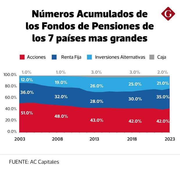 Fuente: AC Capitales