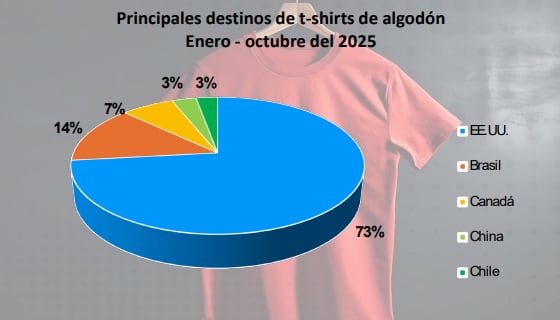 Estados Unidos concentró el 61.8% de los envíos peruanos de T-shirts de algodón. (Foto: Adex)