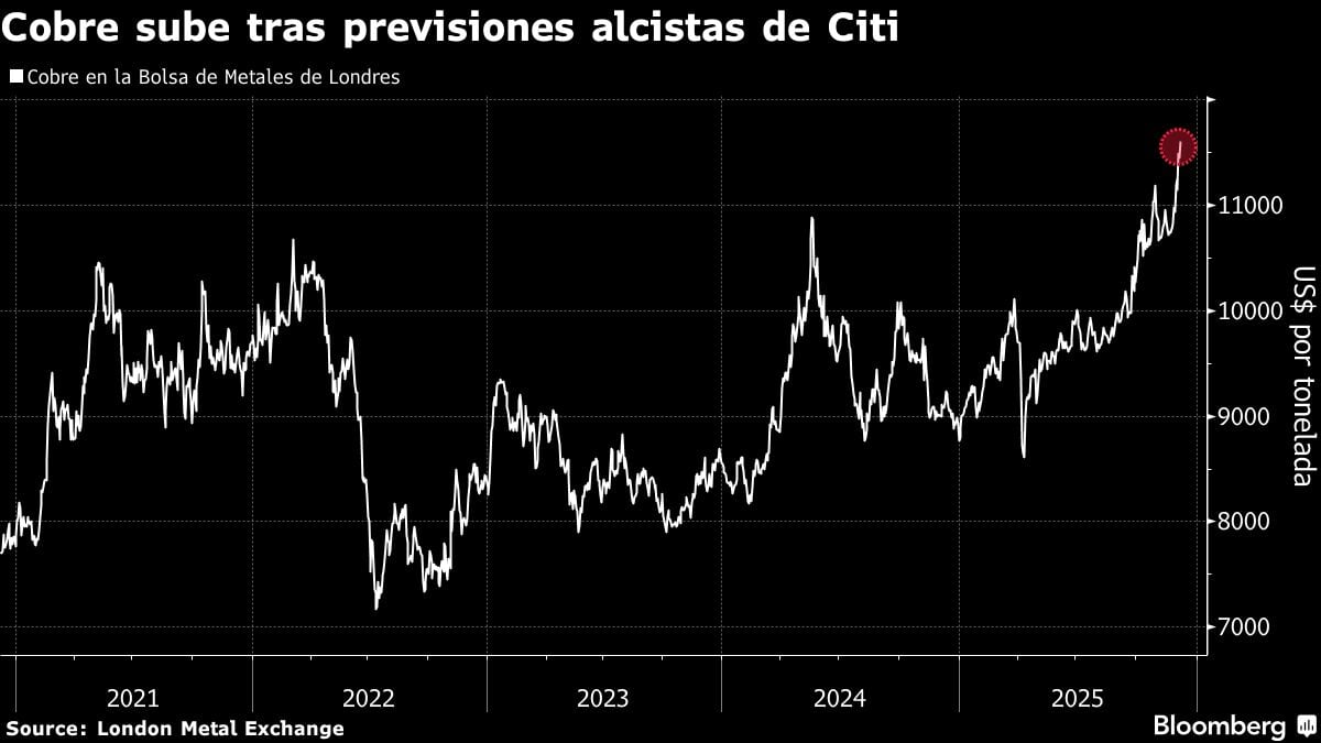 Cobre sube tras previsiones alcistas de Citi