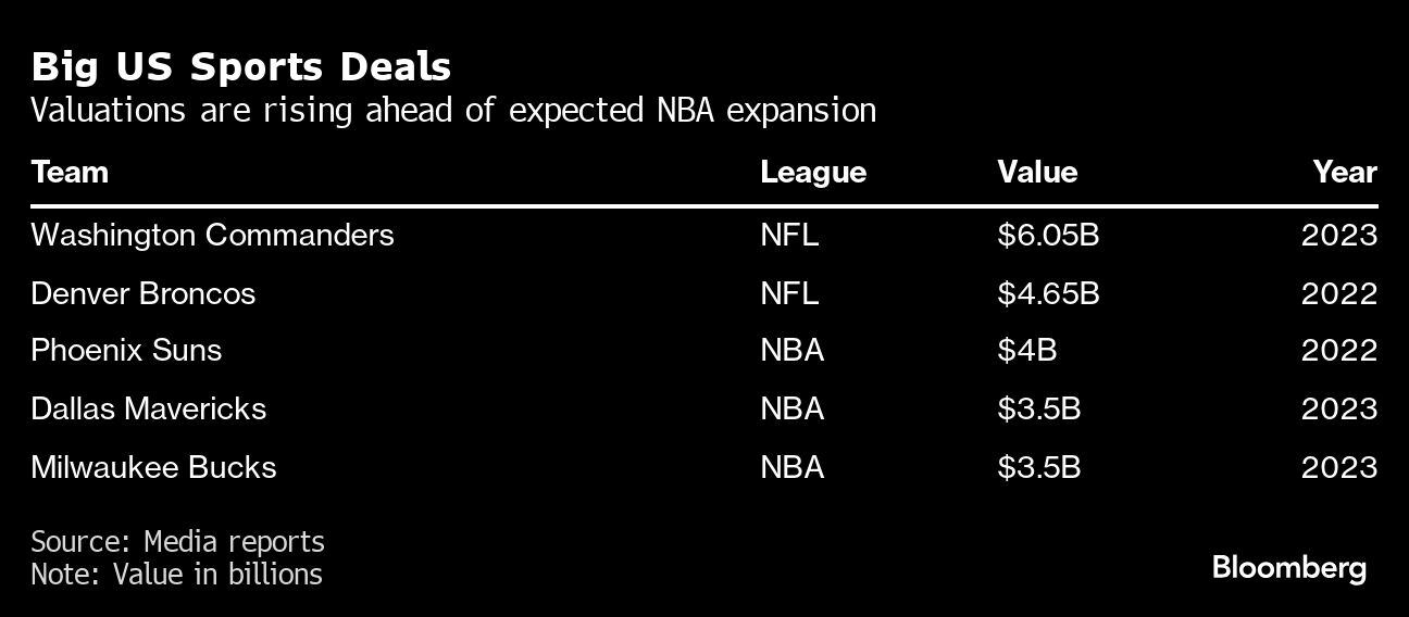 Grandes ofertas deportivas en EE.UU. | Las valoraciones están aumentando antes de la esperada expansión de la NBA