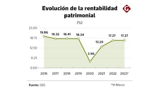 Bancos peruanos son de los más rentables de la región, ¿necesitan más capital?