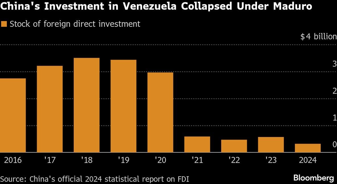 La inversión china en Venezuela se desplomó bajo el gobierno de Maduro