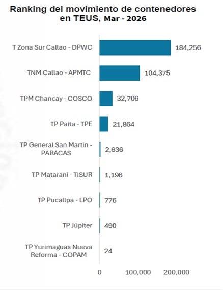 Resultados del movimiento de carga en contenedores en principales puertos del Perú en marzo del 2026. Fuente: APN.