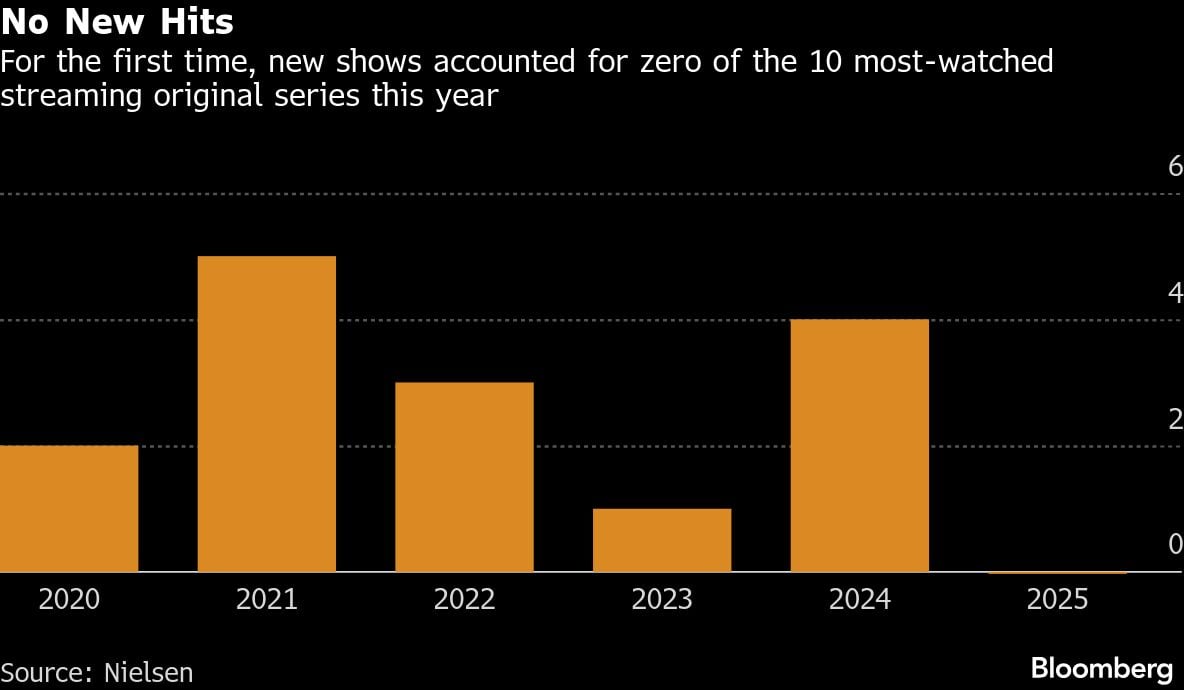 Sin nuevos éxitos | Por primera vez, los nuevos programas no representaron nada de las 10 series originales en streaming más vistas este año