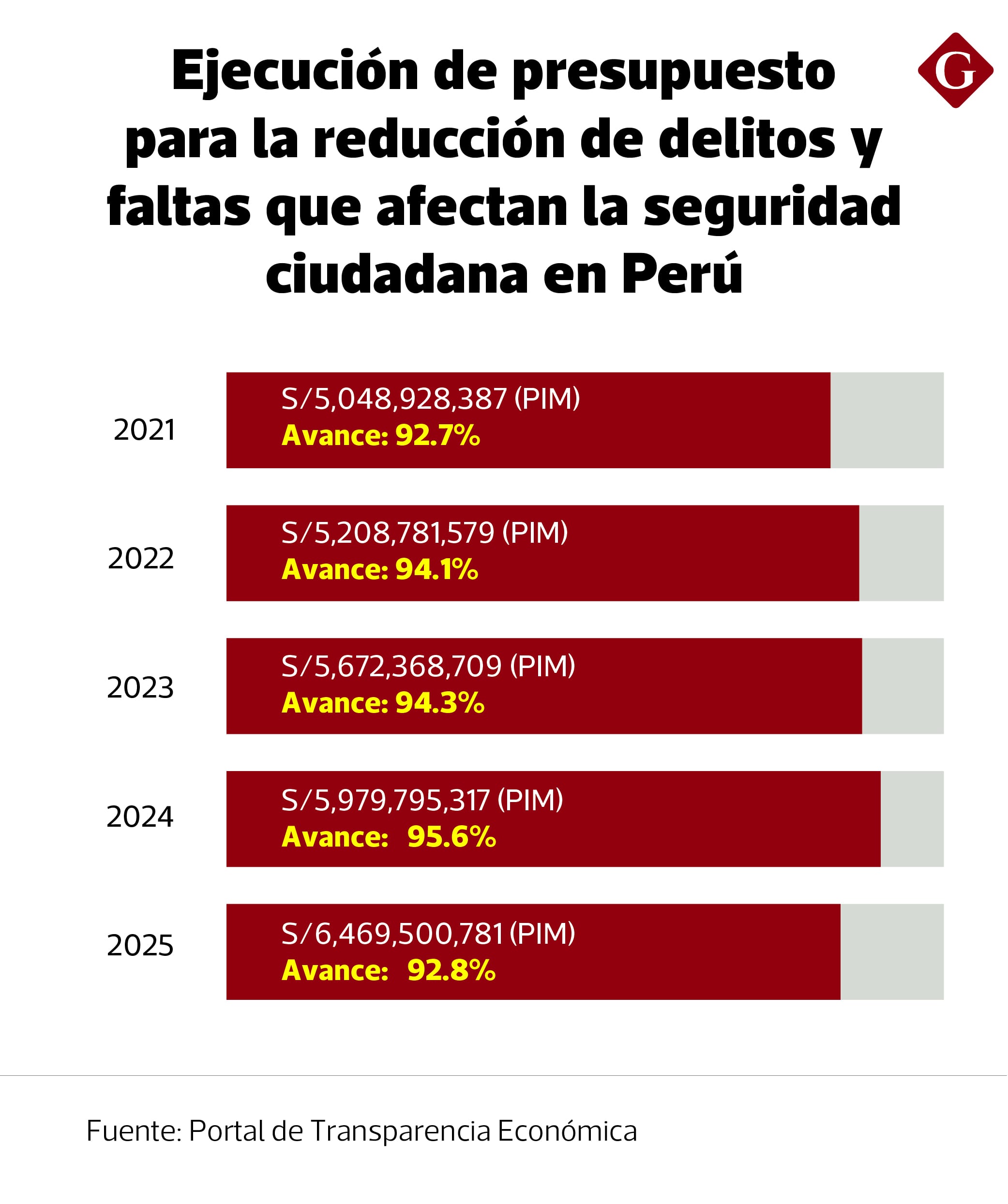 Así va el presupuesto en la materia hasta el 22 de diciembre de 2025.