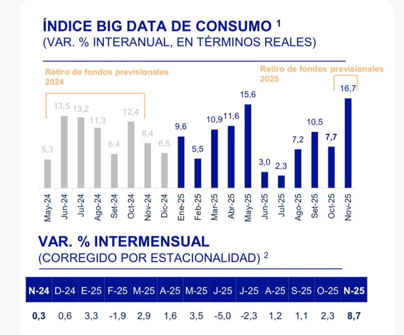El gasto de las familias peruanas alcanzó en noviembre su mayor avance registrado en lo que va del 2025. (Imagen: BBVA Research)